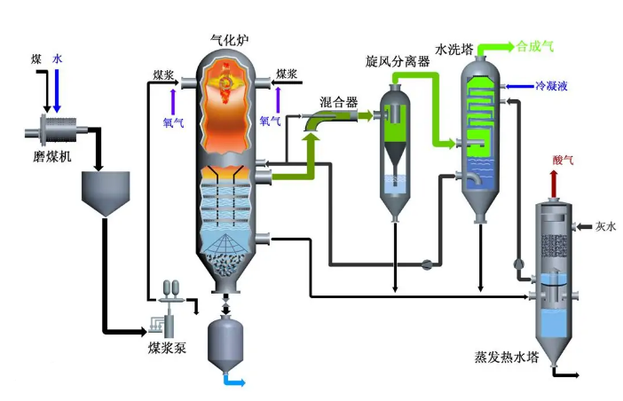 焦?fàn)t煤氣制氫危險(xiǎn)有害氣體有哪些