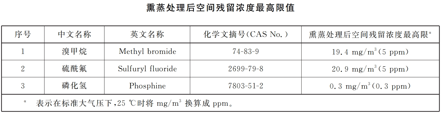 熏蒸處理后空間殘留濃度最高限值國家標(biāo)準(zhǔn)