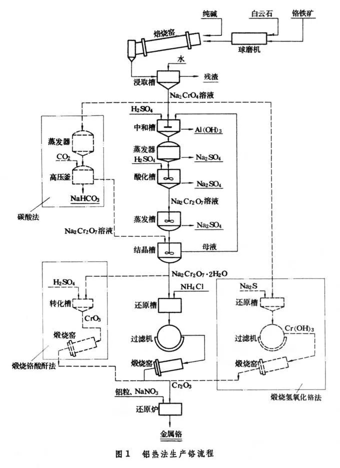 煉鉻鐵礦生產(chǎn)鉻鐵需用那些工藝