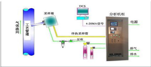 焦?fàn)t氧氣濃度分析系統(tǒng)