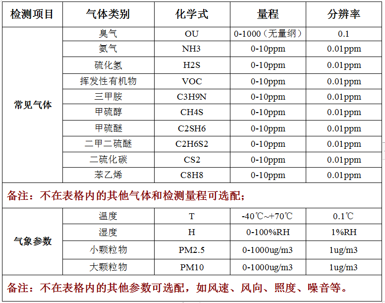 移動手提式惡臭氣體檢測儀技術(shù)參數(shù)