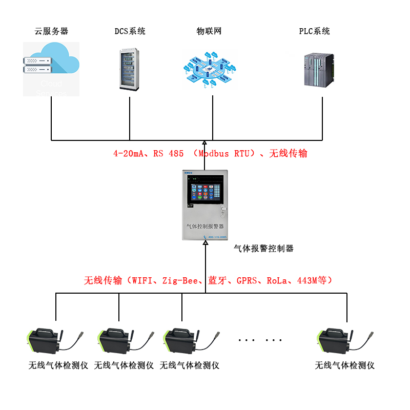 無線傳輸移動手提式多參數(shù)氣體檢測分析儀