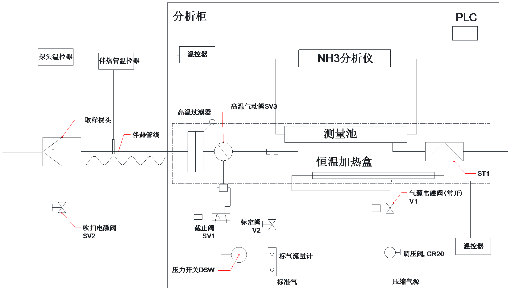 在線式激光氨氣分析系統(tǒng)工藝流程