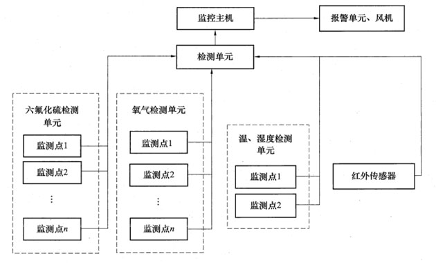 六氟化硫SF6氣體泄漏在線監(jiān)測報(bào)警系統(tǒng)設(shè)計(jì)方案