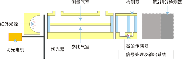 溫室氣體監(jiān)測方法