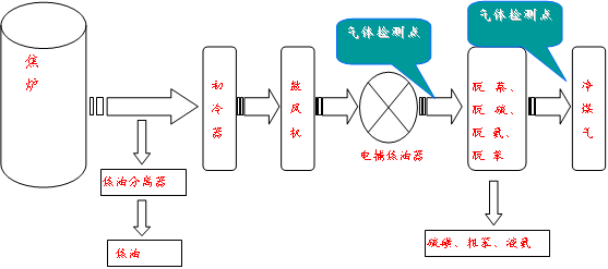 電捕焦油器氧含量監(jiān)測聯(lián)鎖控制系統(tǒng)