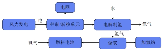 風(fēng)力發(fā)電制氫主要工藝流程有害氣體