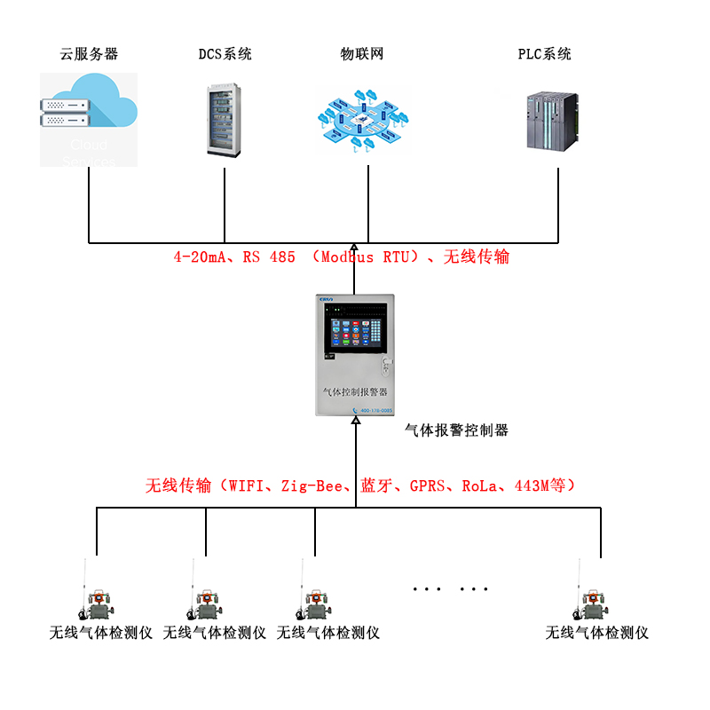 無線傳輸帶攝像頭移動(dòng)在線式六合一氣體檢測(cè)報(bào)警儀