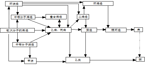 乙烯裂解產(chǎn)生的有害氣體有哪些