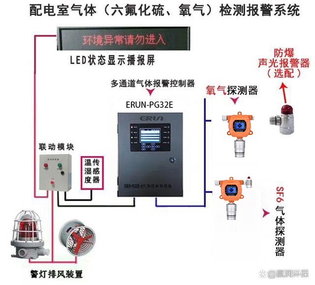 環(huán)網(wǎng)柜加裝六氟化硫報(bào)警器