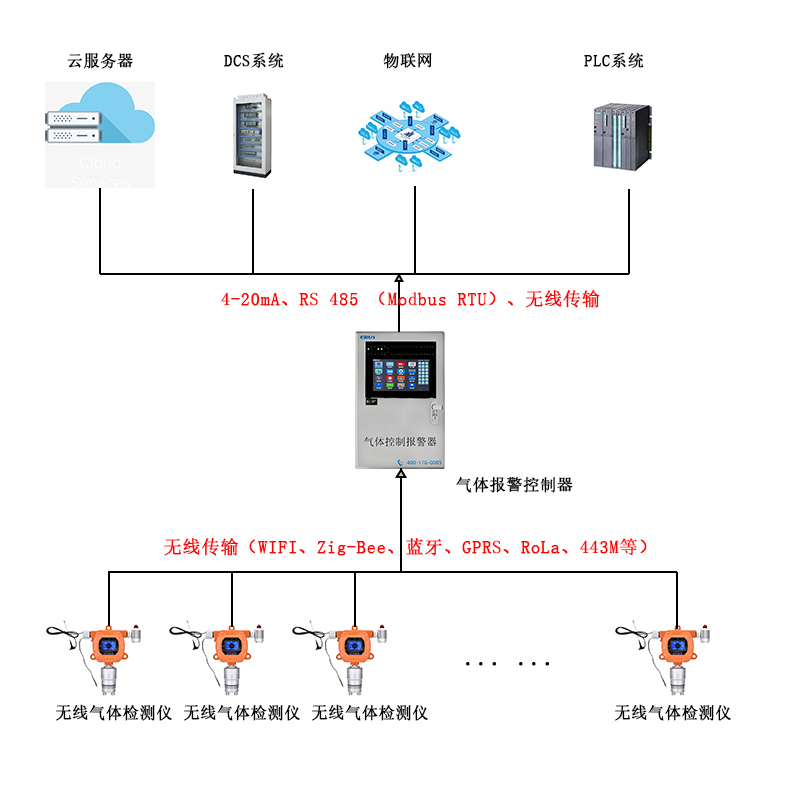 無線傳輸固定在線式六合一氣體檢測報警儀