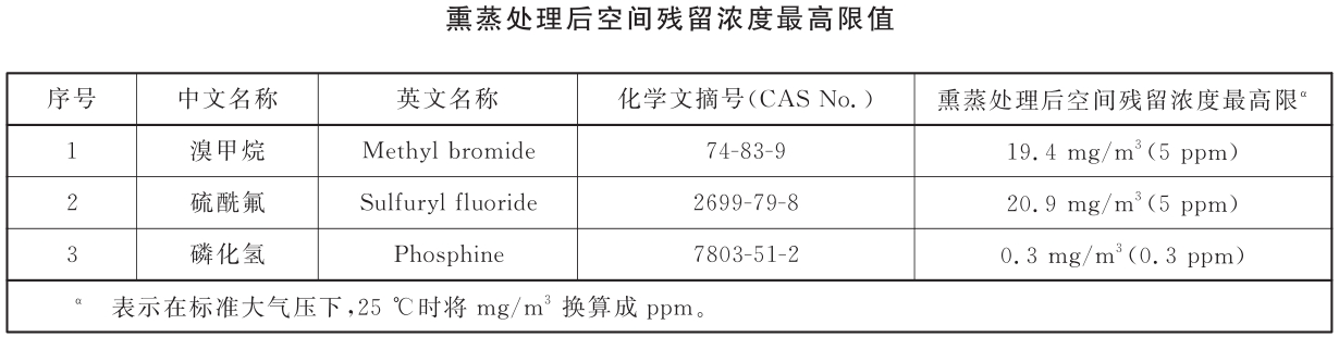 海關(guān)檢疫熏蒸空間殘留濃度國家標準