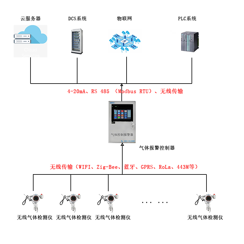 無(wú)線傳輸固定在線式可燃?xì)怏w檢測(cè)報(bào)警儀