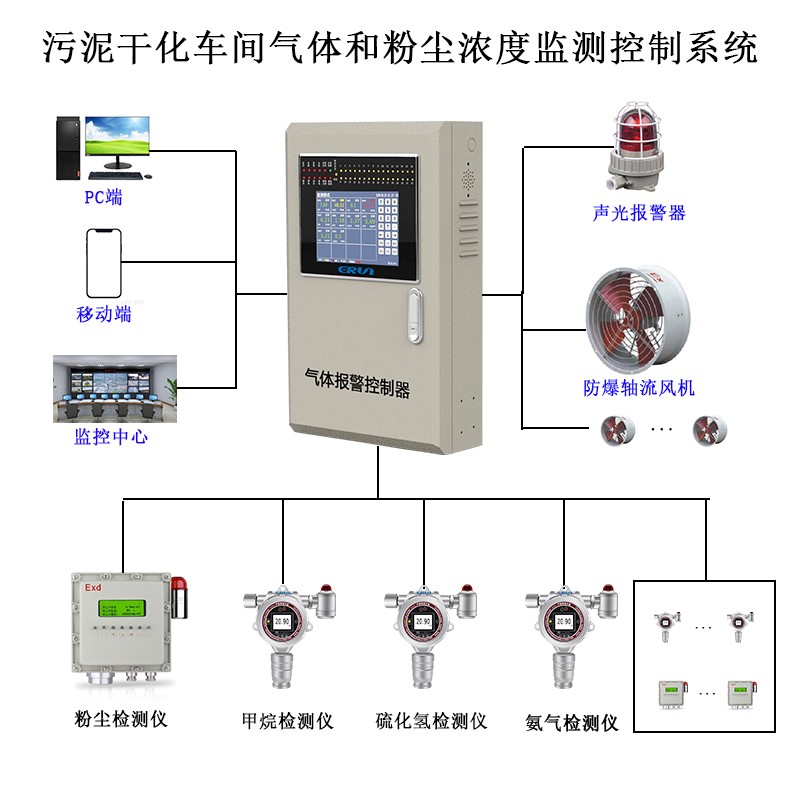 污泥干化車間氣體和粉塵濃度監(jiān)測控制系統(tǒng)