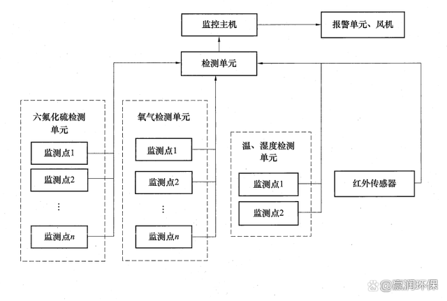 六氟化硫氣體報(bào)警器安裝位置