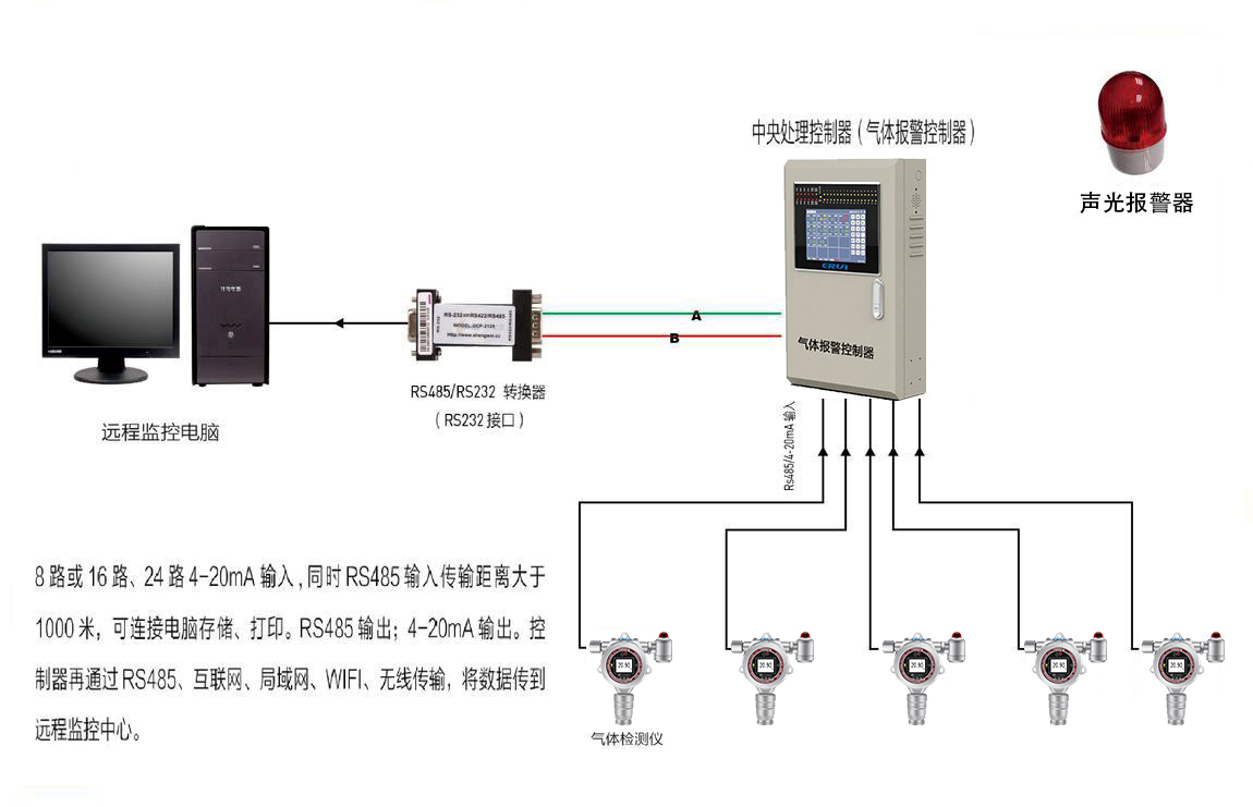 油庫可燃有毒氣體濃度報(bào)警連鎖控制系統(tǒng)